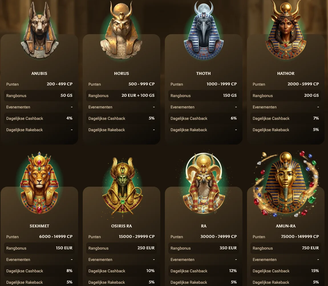 Overzicht van alle 8 AmunBet VIP-niveaus: Anubis, Horus, Thoth, Hathor, Sekhmet, Osiris Ra, Ra en Amun-Ra met punten, rangbonus en cashback